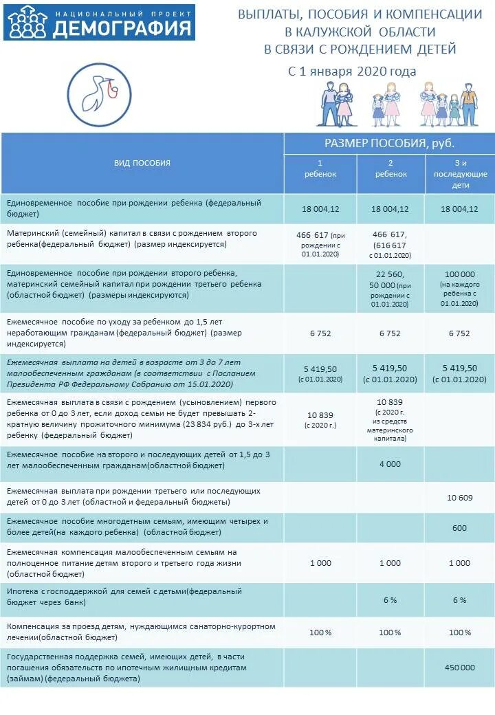 Размер пособия при рождении 2023. Выплаты на детей. Выплаты на детей в Калужской области. Пособия на второго ребенка Калуга. Пособие за рождение второго ребенка.