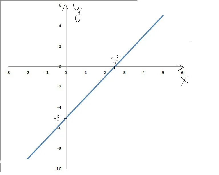 Прямая y 5x b проходит. Возрастающая прямая график. Прямая х=-1 на графике. Y=X+5 график прямая или нет. Y= 2х-5, а(-35; -65).