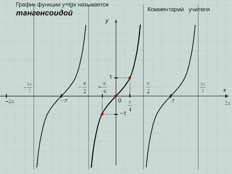 График функции y tg x. Tg x. R tg x. 5п/2 +2пк. R tg x.