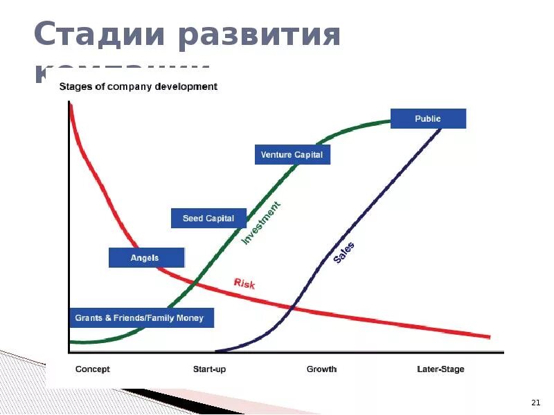 Стадии развития компании. Этапы развития компании. Стадии развития организации. Этапы развития фирмы. Этапы становление организации