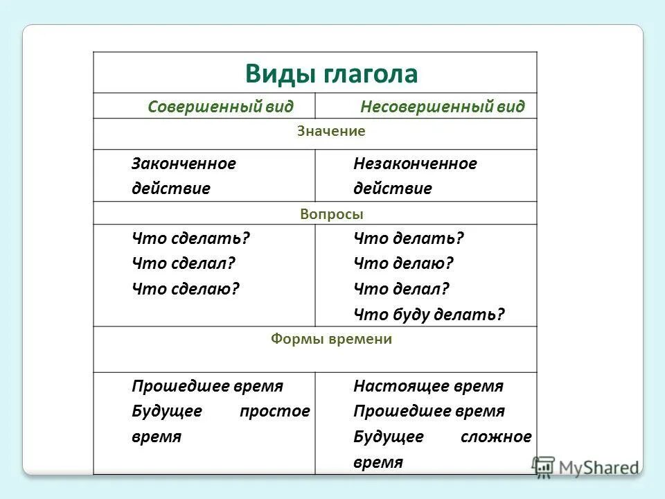 Какие глаголы не имеют личных форм. Совершенный и несовершенный вид глагола глаголы. Глаголы совершенной и несовершенной формы. Совершенный вид и несовершенный вид глагола.