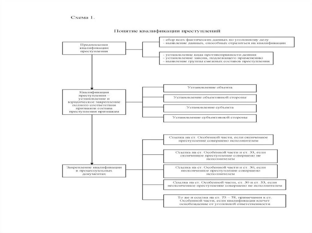 Практика квалификации преступлений. Процесс квалификации преступлений схема. Алгоритм квалификации преступлений схема. Этапы квалификации преступлений таблица. Процесс квалификации преступлений понятие, этапы и стадии..
