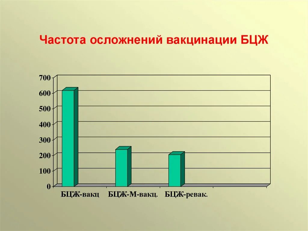 Частота осложнений БЦЖ. Частота осложнений БЦЖ вакцины. Процент осложнений от вакцинации. Осложнения от прививок статистика. Осложнения вакцины бцж