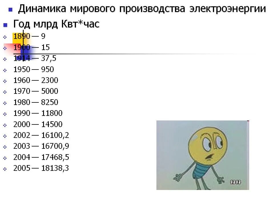 Динамика мирового производства электроэнергии. Электроэнергия Китай 1980 млрд КВТ.