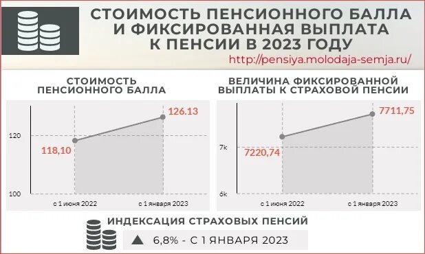 Стоимость балла пенсия 2023