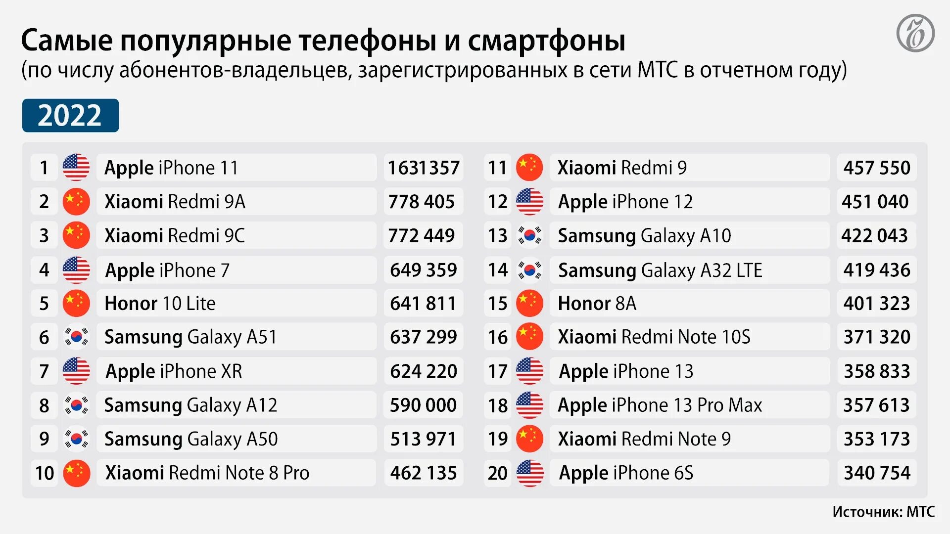 Жди меня 5.04 2024. Топ самых продаваемых смартфонов. Самый популярный телефон 2023 года в России. Самые продаваемые смартфоны. Самый продаваемый телефон в 2023 году.