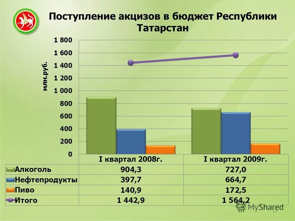 Поступление акцизов бюджет. Акцизы на спиртосодержащую продукцию в какой бюджет. Акцизы по нефтепродуктам. Поступление акцизов в бюджет. Диаграмма консолидированный бюджет.