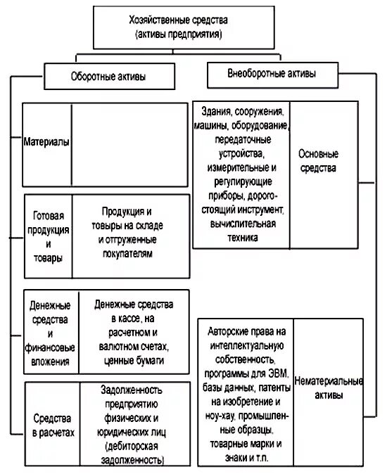 Классификация хоз средств предприятия. Хозяйственные средства. Источники образования хозяйственных средств предприятия. Классификация хозяйственных средств имущества. Источники образования активов организации