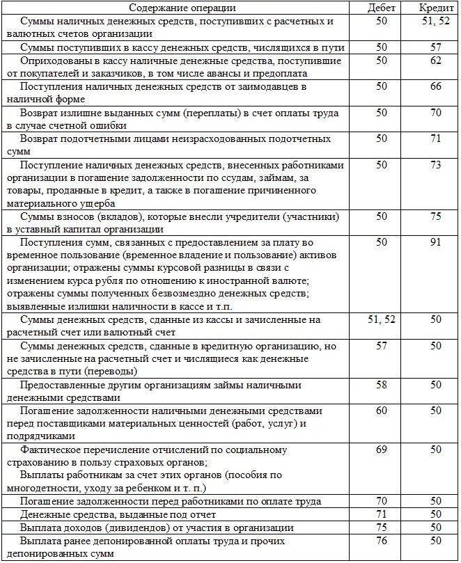 Счет 50 3 денежные документы. Основные проводки по движению денег в организации с расчетного счета. бухгалтерские проводки по учету наличных денежных средств. на расчетный счет организации поступили денежные средства проводка. проводки по бухгалтерскому учету по кассе.