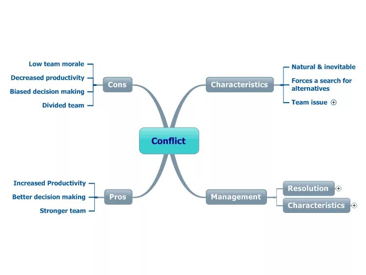 Интеллект карта конфликт. Интеллект карта по теме конфликт. Ментальная карта конфликт. Интеллект карта по конфликтологии.