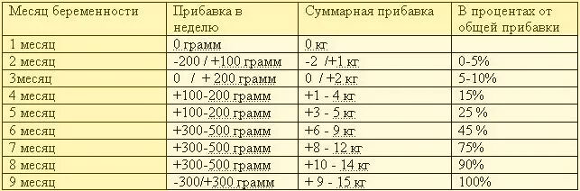 Сколько норма набора. Прибавка в весе при беременности по неделям норма таблица. Норма прибавки веса при беременности по месяцам. Норма прибавки веса при беременности по неделям. 30 Недель беременности прибавка в весе норма.