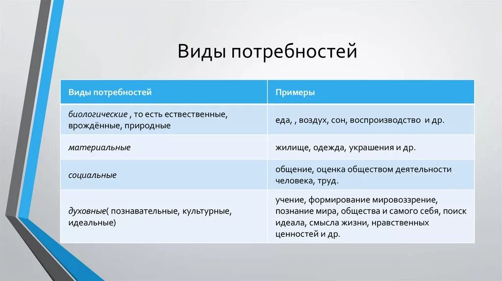 Виды потребностей. Виды потребностей и примеры. Виды потребностей таблица. Перечислите основные виды потребностей.