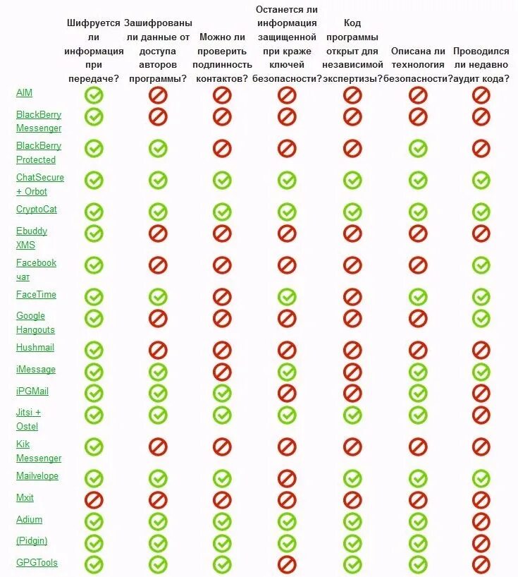 Таблица мессенджеров. Таблица безопасности мессенджеров. Сравнение мессенджеров таблица. Критерии безопасности мессенджеров. Рейтинг по безопасности мессенджеров.