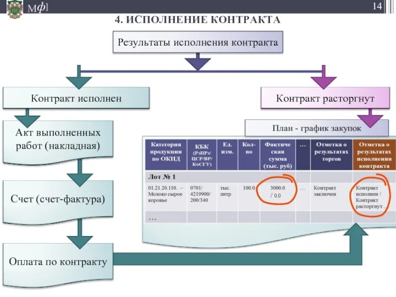 Контроль исполнения контрактов. Исполнение договора. Контроль выполнения договоров. Этапы исполнения договора.