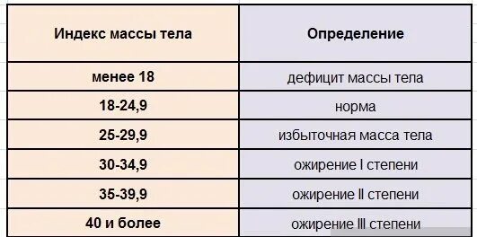 Нормальный индекс массы тела норма. Индекс массы тела таблица норма. Индес массы тела норма. Индекс массы тела норма для женщин. Какие значения индекса массы тела являются нормальными