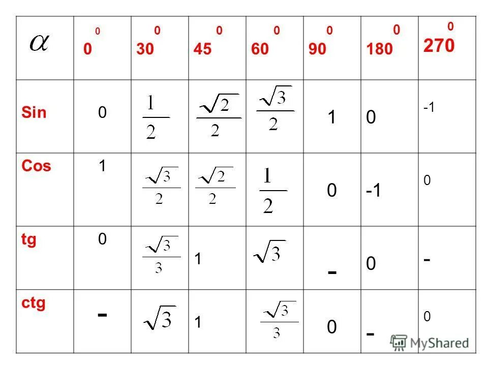 Sin cos 60 градусов. Синус косинус тангенс 0 30 45 60 90 180. Кос 60 синус 60 равен. TG 90 градусов равен. Син 90 градусов равен.