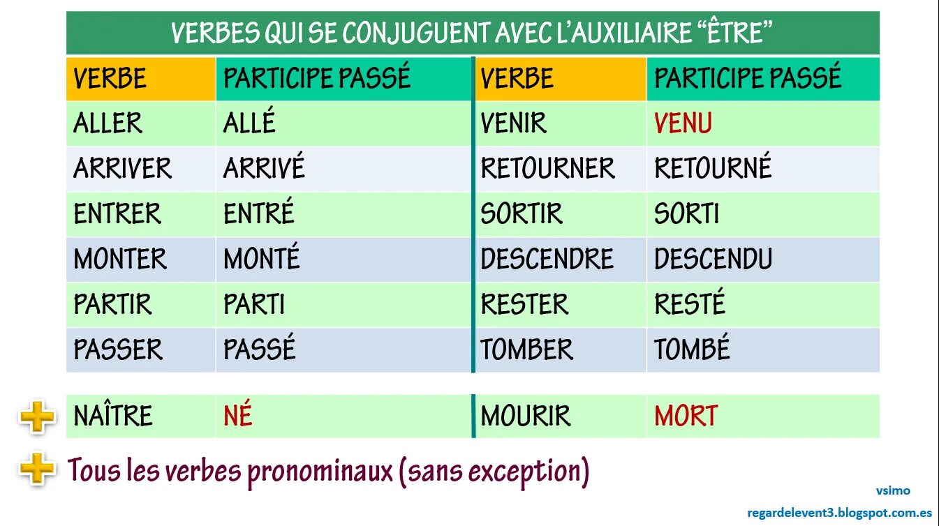 Глагол enter. Глаголы движения во французском языке. Глаголы спрягающиеся с etre во французском языке. Глаголы движения во французском. Глаголы передвижения во французском.
