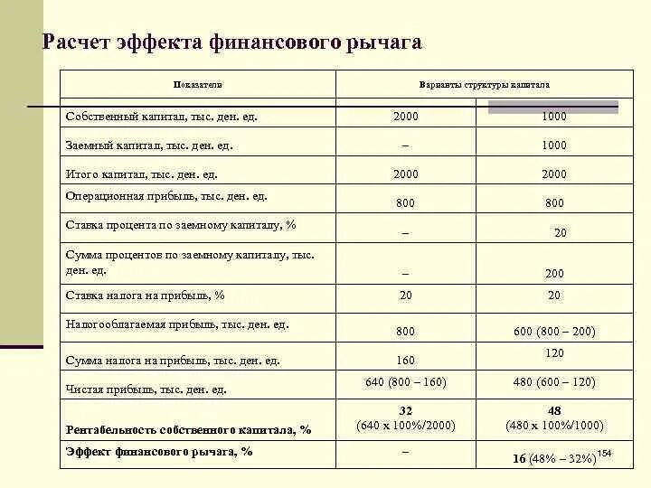 Формула расчета коэффициента финансового рычага. Норма коэффициента плечо финансового рычага. Расчетная формула эффекта финансового рычага. Финансовый рычаг формула расчета по балансу. Составляющие финансового рычага