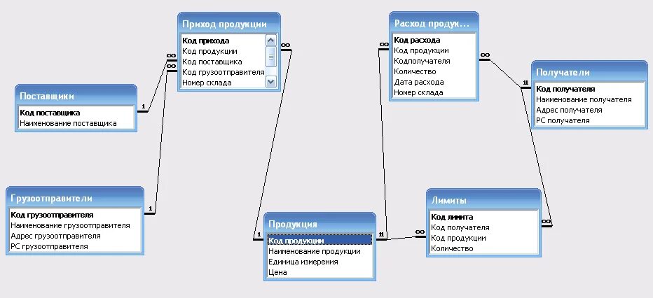 База данных склада в access. Схема БД складской учет завод. База данных завод access. Схема база данных склада.