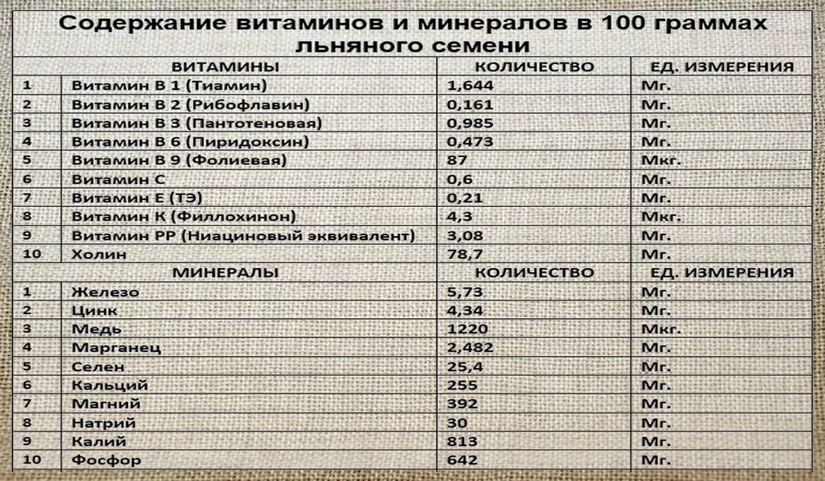 Содержание витамин в маслах. Семена льна какие витамины содержат. Микроэлементы в семенах льна. Витамины в льняном масле таблица. Какие витамины в масле льна.