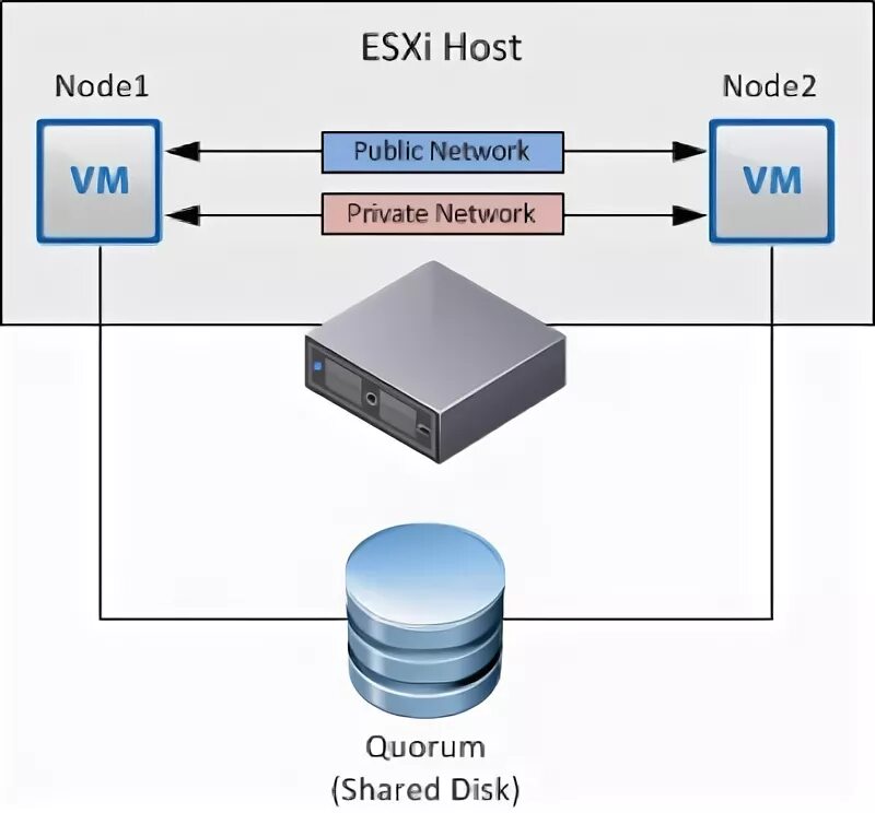 Vmware подключить диск. Гипервизор vmware. esxi. vmware диск. вм на одном сервере.