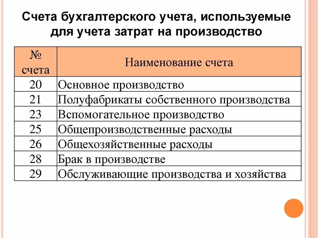 Затраты отражают на счетах
