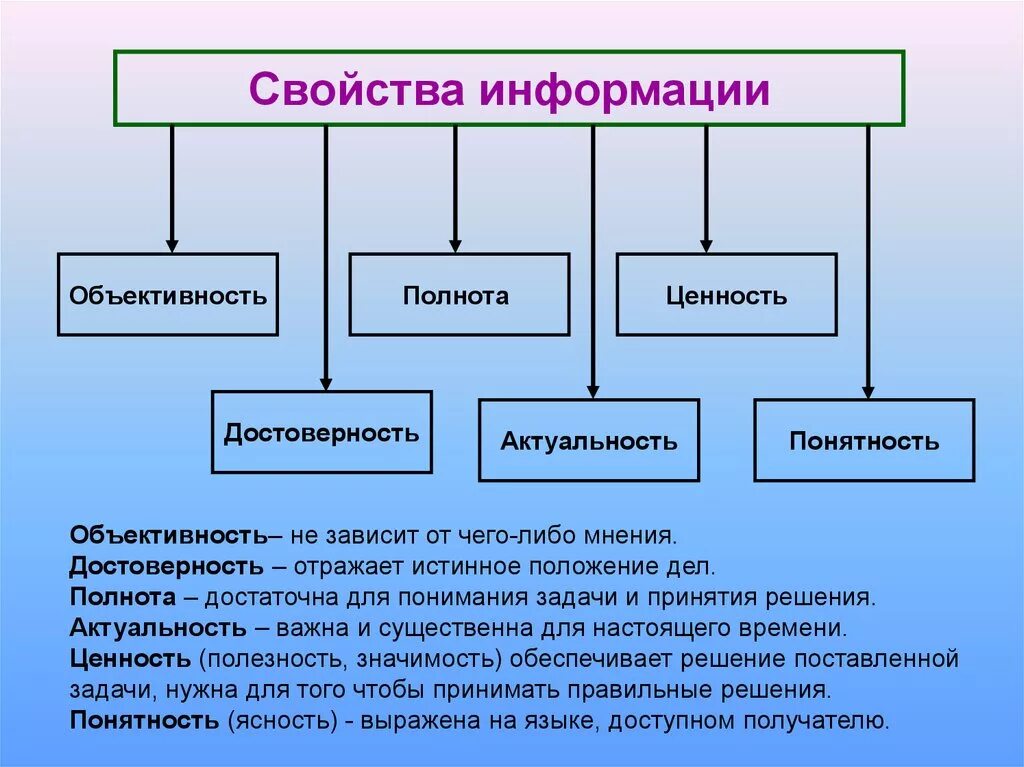 Свойства информации в информатике. Свойства информации в информатике 7 класс примеры. К свойствам информации не относится. Перечислите свойства информации. Какие есть характеры информации