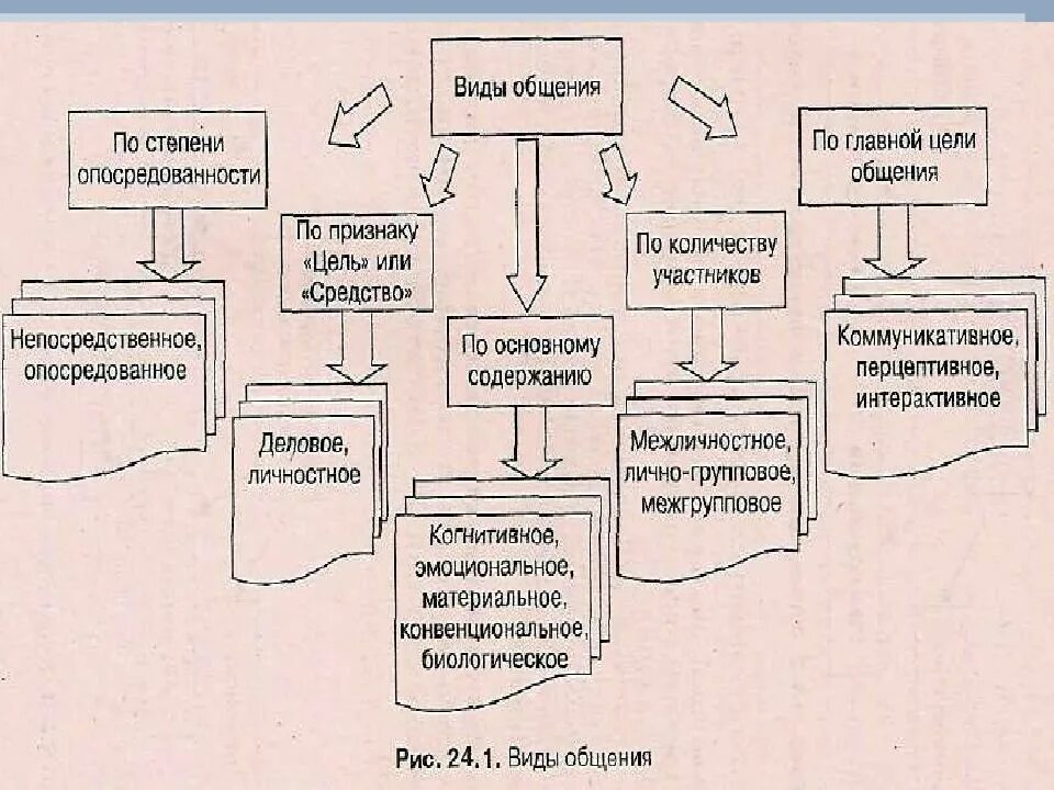 Психология общения. Виды общения в психологии. Схема общения в психологии. Типы общения схема. Изучение психологии общения