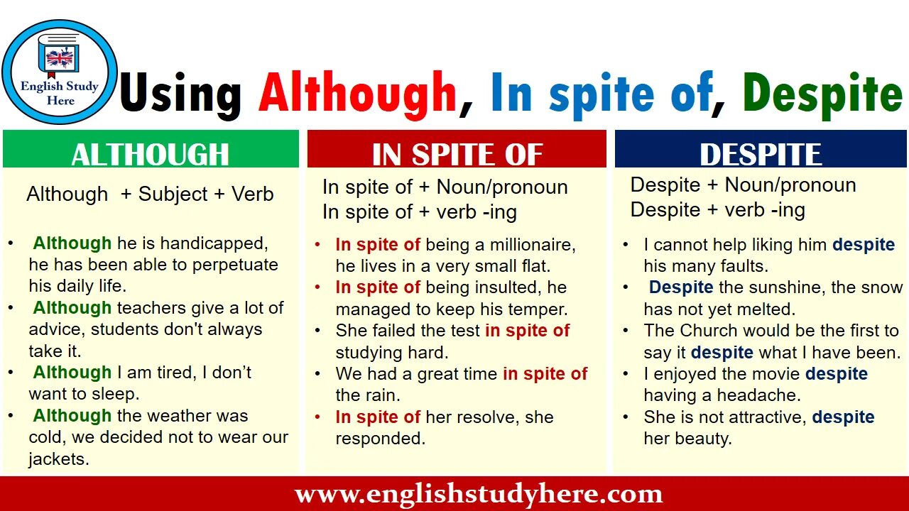 Although though разница. Despite in spite of разница although. Despite in spite of разница although though. Although though even though in spite of despite разница. Различия in spite of despite.