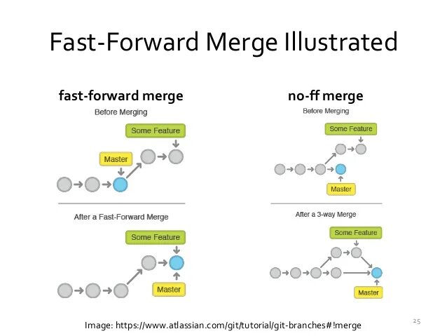 Fast forwarding git. Fast-forward merge. Git fast forward. Fast forward программа. Fast forward only git это.
