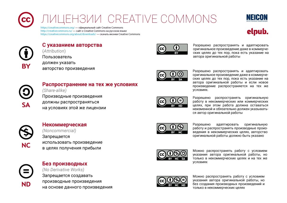 Creative commons license. Лицензии Creative Commons. Creative Commons значки. Элементы лицензий Creative Commons.. Виды лицензий Creative Commons.