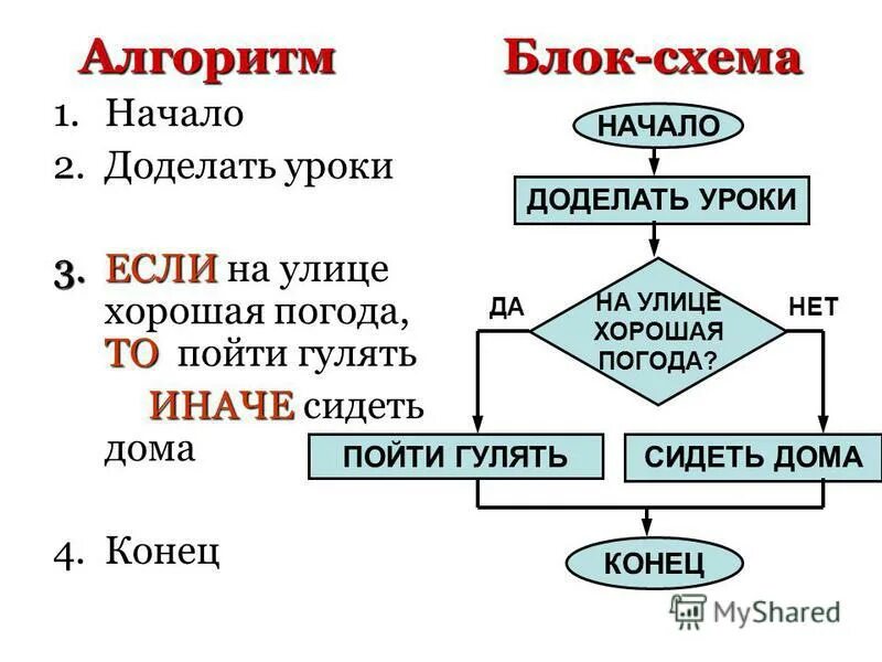 Алгоритм с условием. Линейный алгоритм 2 разветвляющийся алгоритм 3 циклический алгоритм. Блок-схема алгоритма если то. Блок схемы линейных алгоритмов ветвление. Блок-схема алгоритма выполнения домашнего задания.