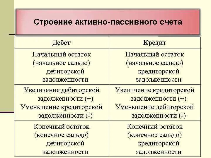 Какого строение счета. Структура активно-пассивного счета бухгалтерского учета. Структура активного и пассивного счета бухгалтерского учета. Строение счетов бухгалтерского учета активные и пассивные. Строение активно-пассивного счета.