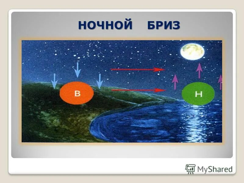 ночной бриз география 6 класс. дневной бриз и ночной бриз. дневной и ночной бриз. ночной бриз это в географии. ночной бриз.