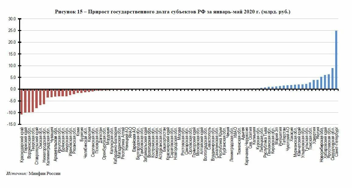 Донор татарстана. Государственный долг регионов России. Госдолг регионов России 2020. Государственный долг РФ 2020. Госдолг регионов по годам.