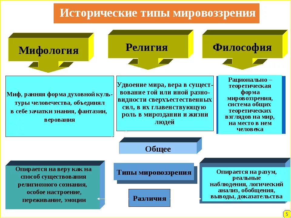 Системная модель мировоззрения человека. Характеристика трех типов мировоззрения. Исторически сложившиеся формы мировоззрения. Назовите исторические типы мировоззрения. Исторические формы мировоззрения.