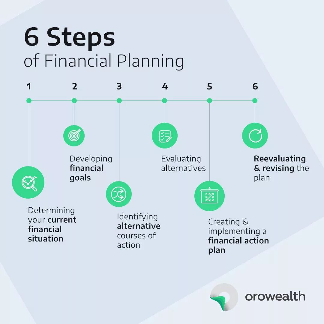 Steps of planning. Finance planning. Financial Plan. Business план. Financial plans