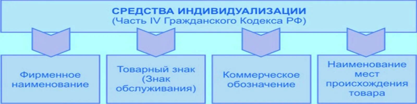 Коммерческое обозначение гк. Средства индивидуализации. Средства индивидуализации юридического лица. Редств аиндивидуализации. Средства индивидуализации схема.