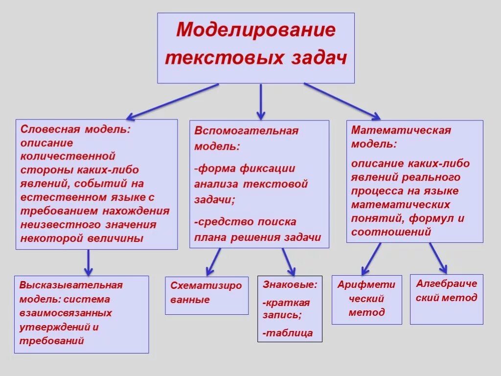 Моделирование текстовых задач. Моделирование текстовой задачи. Моделирование в процессе решения задач. Моделирование при решении текстовых задач.