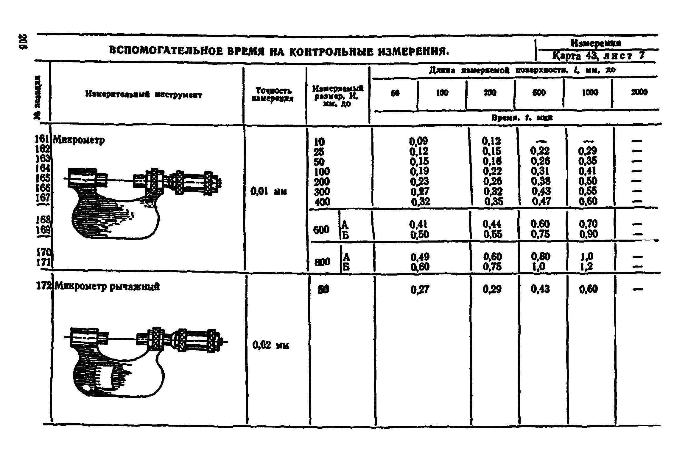 Время на контрольные измерения