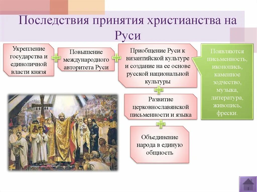 Религиозная жизнь в рф. Последствия принятия христианства на Руси для культуры. Влияние принятия христианства на развитие Руси. Следствия принятия христианства на Руси. Хронология событий крещения князя Владимира.