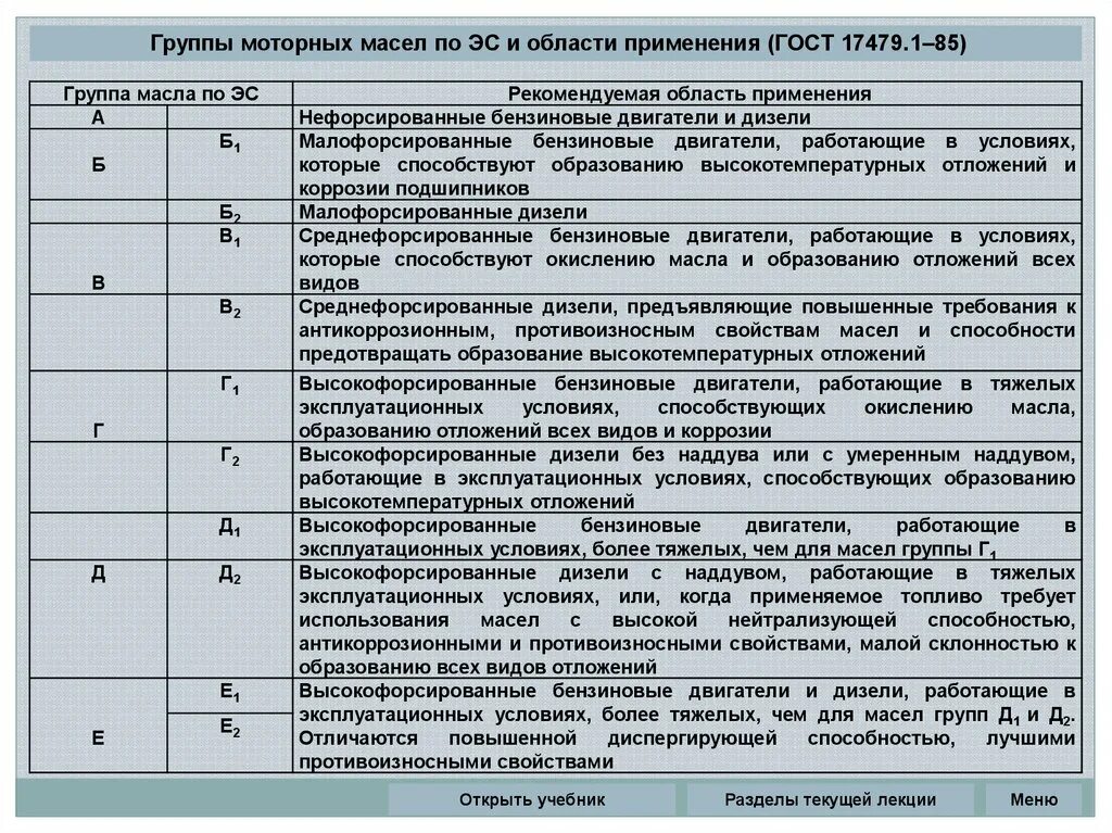 Группы моторных масел