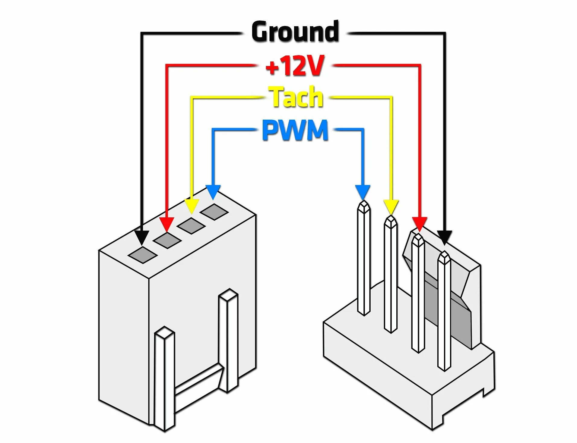 Кулер подключить 4 pin. Распиновка вентилятора 4 Pin. Распиновка кулера процессора 4 Pin. Распиновка разъема кулера 4 Pin. 3 Пин разъем кулера распиновка.