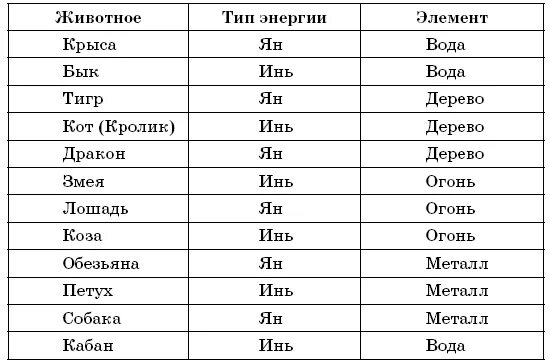 Знаки зодиака по месяцам и датам таблица