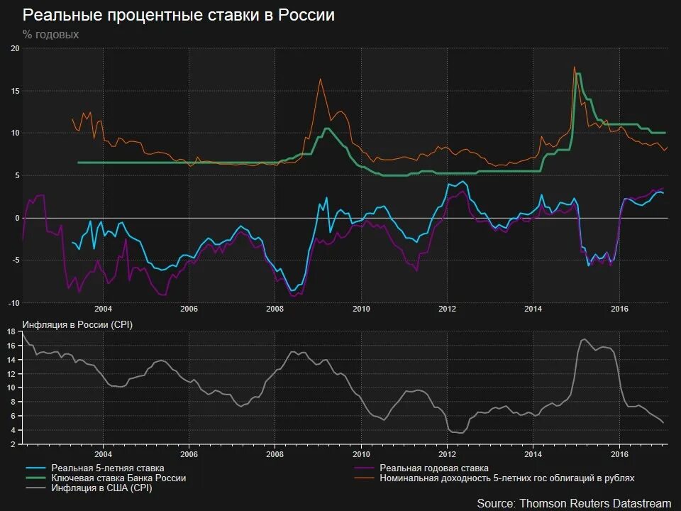 Рыночный процент. Процентные ставки. реальная процентная ставка график. рынок процентных ставок. рыночная процентная ставка.