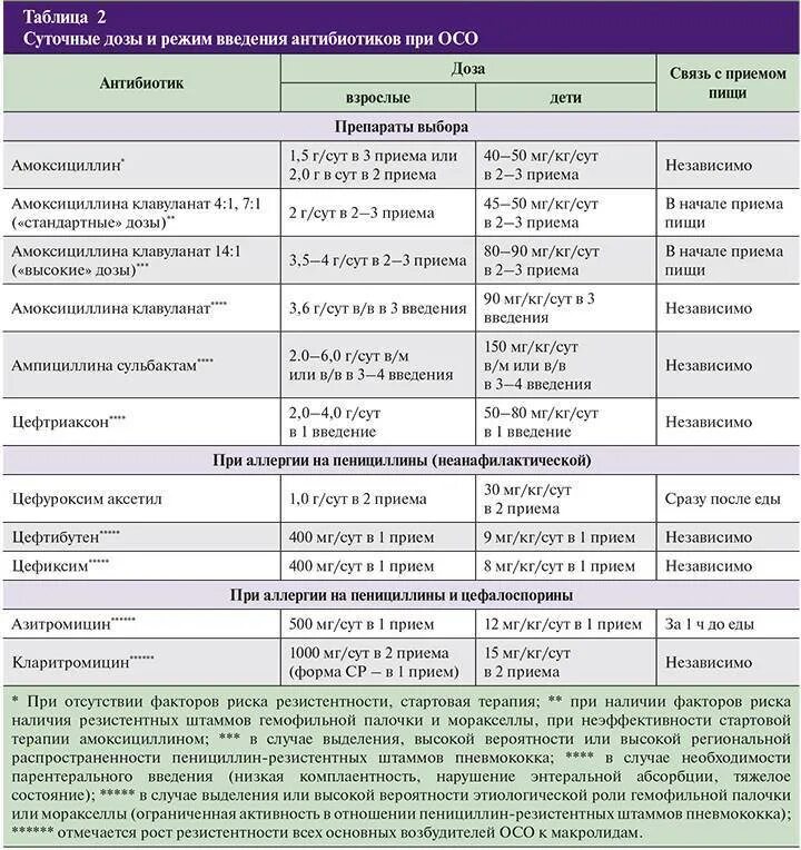 Какие антибиотики принимать. Антибиотики дозировка таблица. Схема введения антибиотиков. Антибиотик для детей перечень. Антибиотик препараты дозировка.