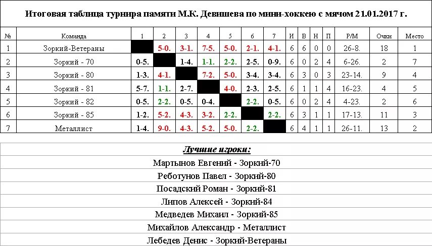 Хоккей турнирная таблица динамо минск