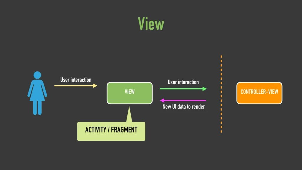 Interactive view