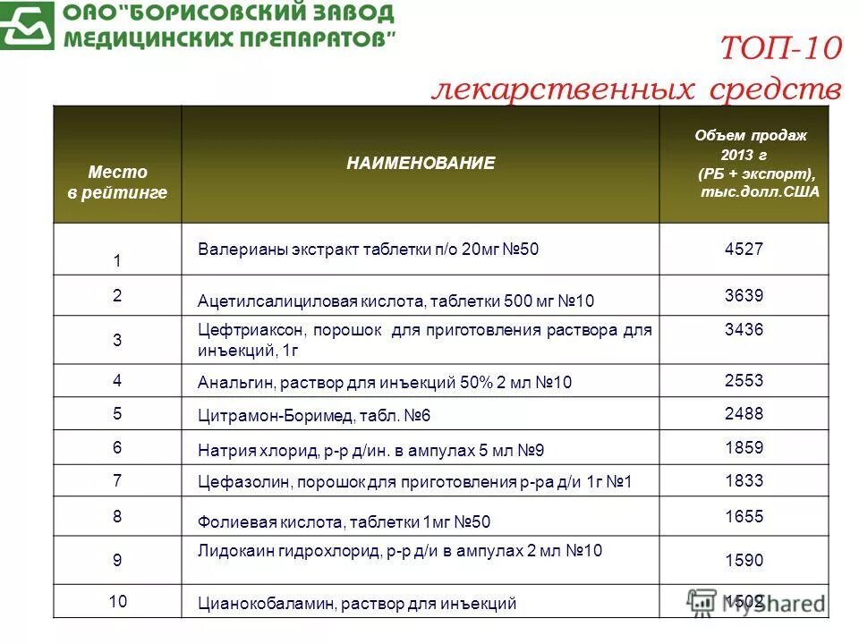10 лекарственных препаратов. Топ лекарственных препаратов. высокие объем продаж препаратов. 10 медикаментов. список лекарств 10-10-10.