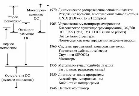 Операционные системы лабораторная работа 1
